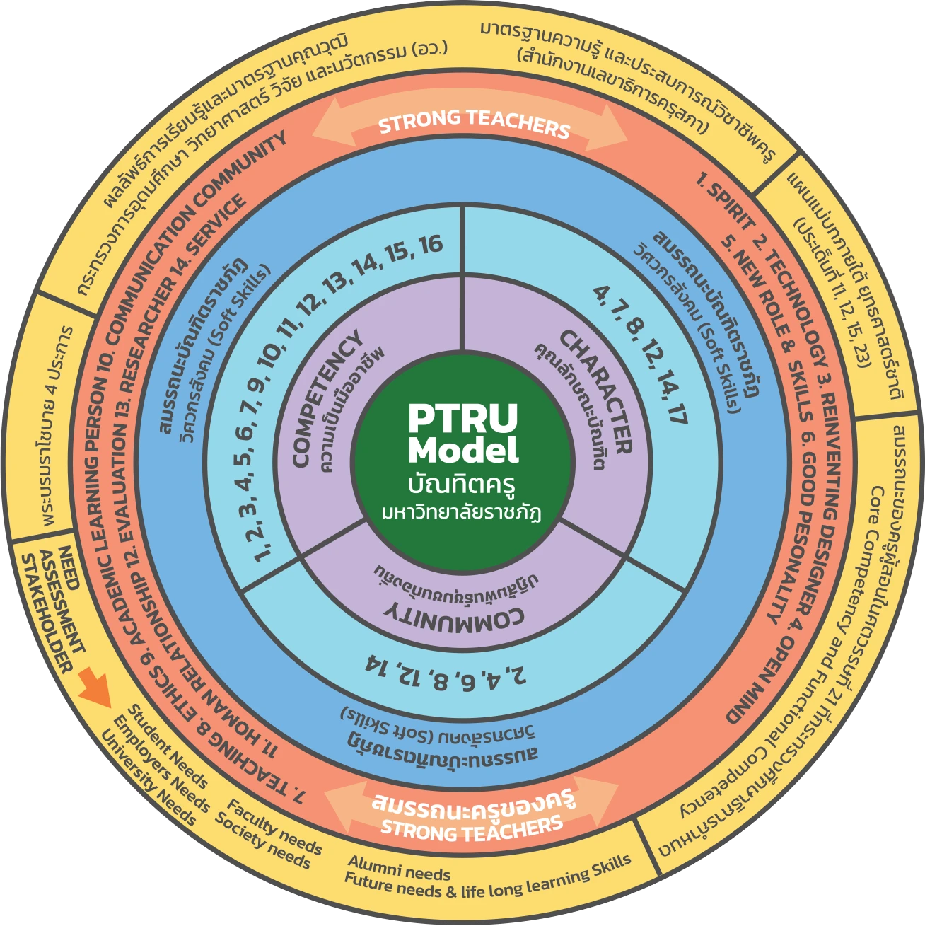 Wheel Chart PTRU Model